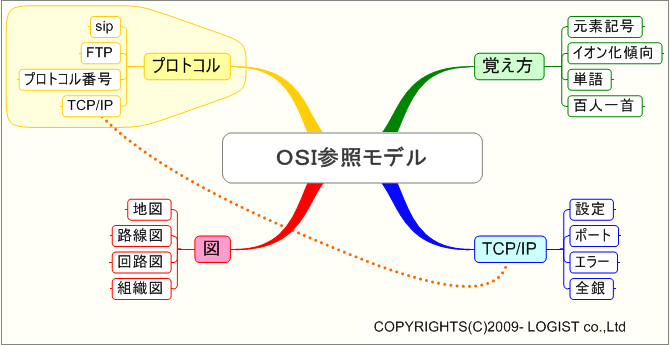 OSI参照モデル